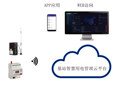 基站智慧用電管理云平臺(tái)